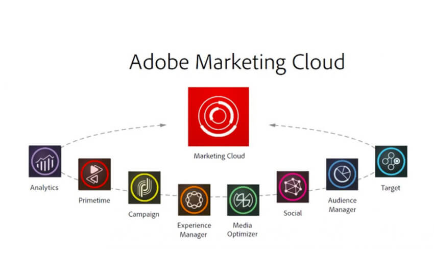 Adobe Marketing Cloud